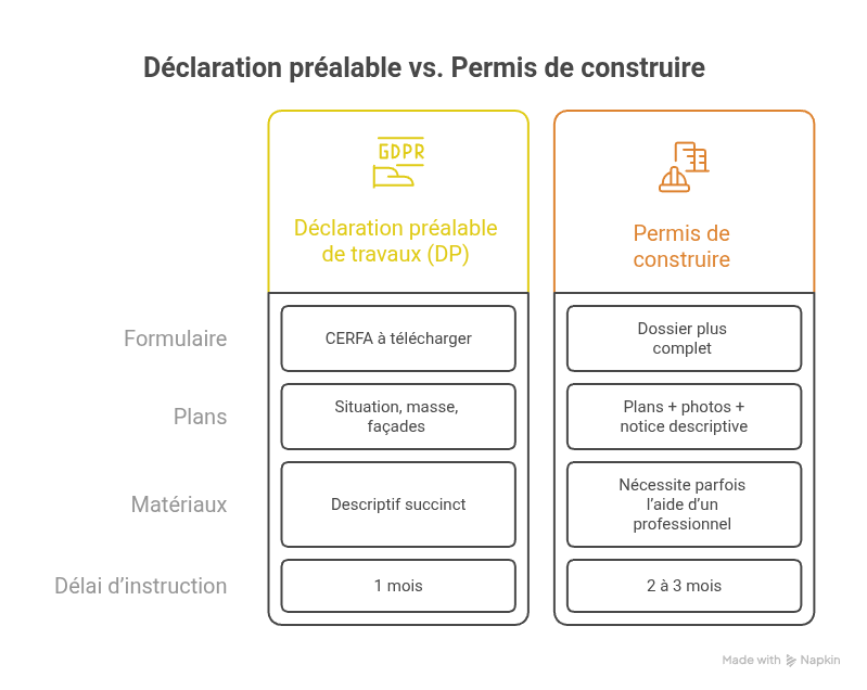 Déclaration ou permis : comment s'y retrouver / BH Solutions